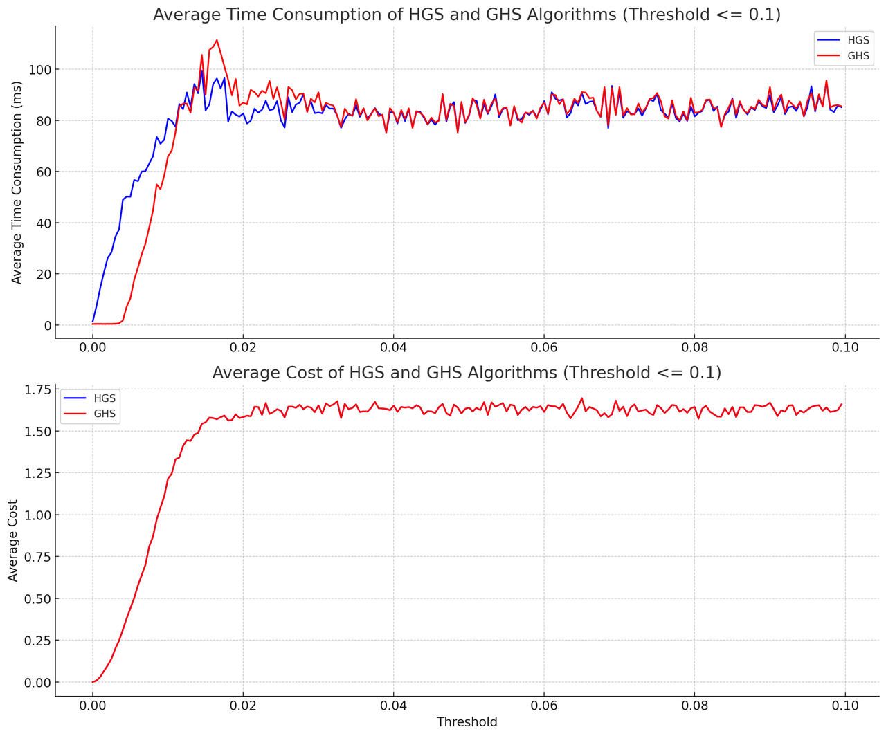 Set largest value as threshold