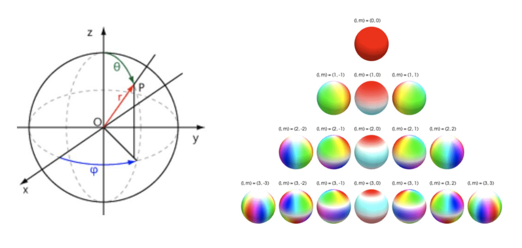 3D spherical harmonics