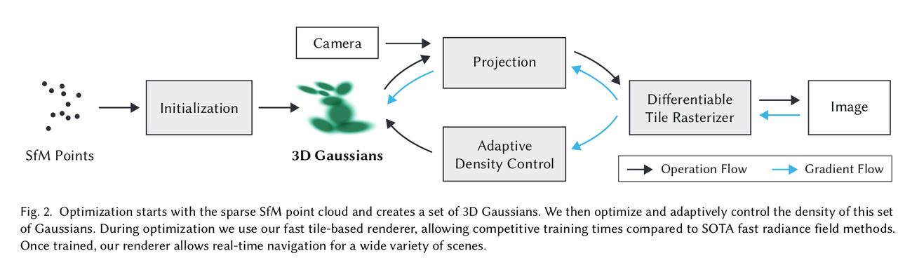 3DGS system diagram