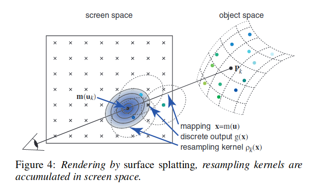 surface splatting illustration