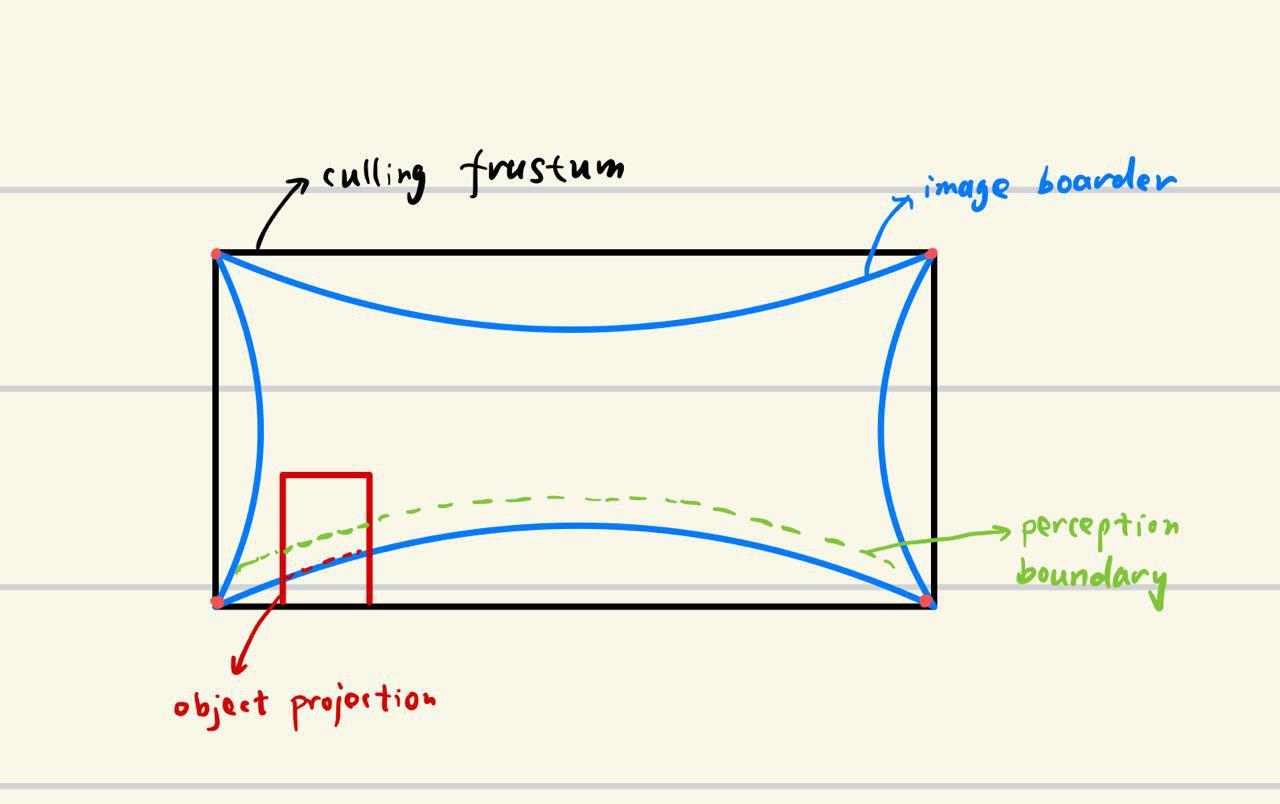 green line indicates the boundary of the perception area, blue line the boundary of camera, and black line the frustum boundary