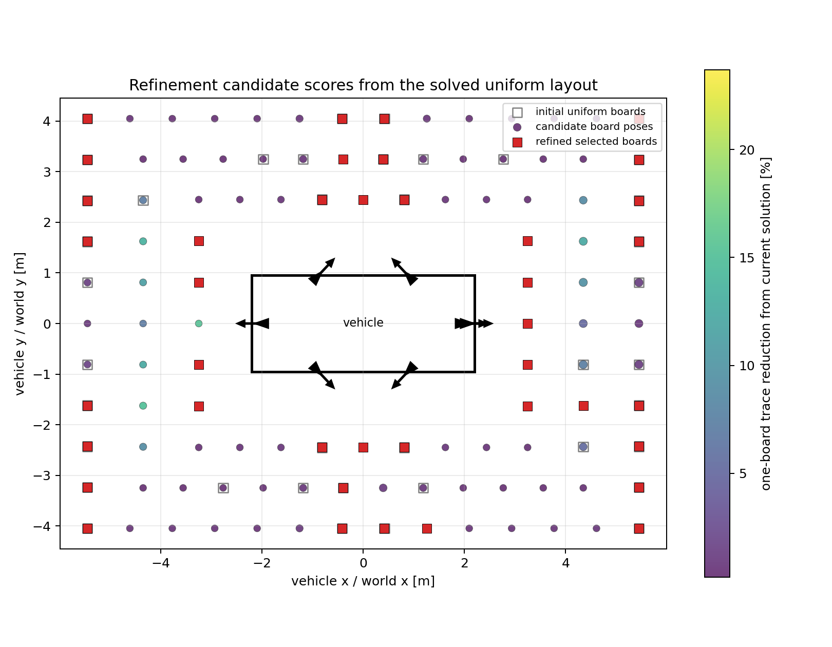 Candidate board scores for Jacobian-guided refinement of the 40-board car layout