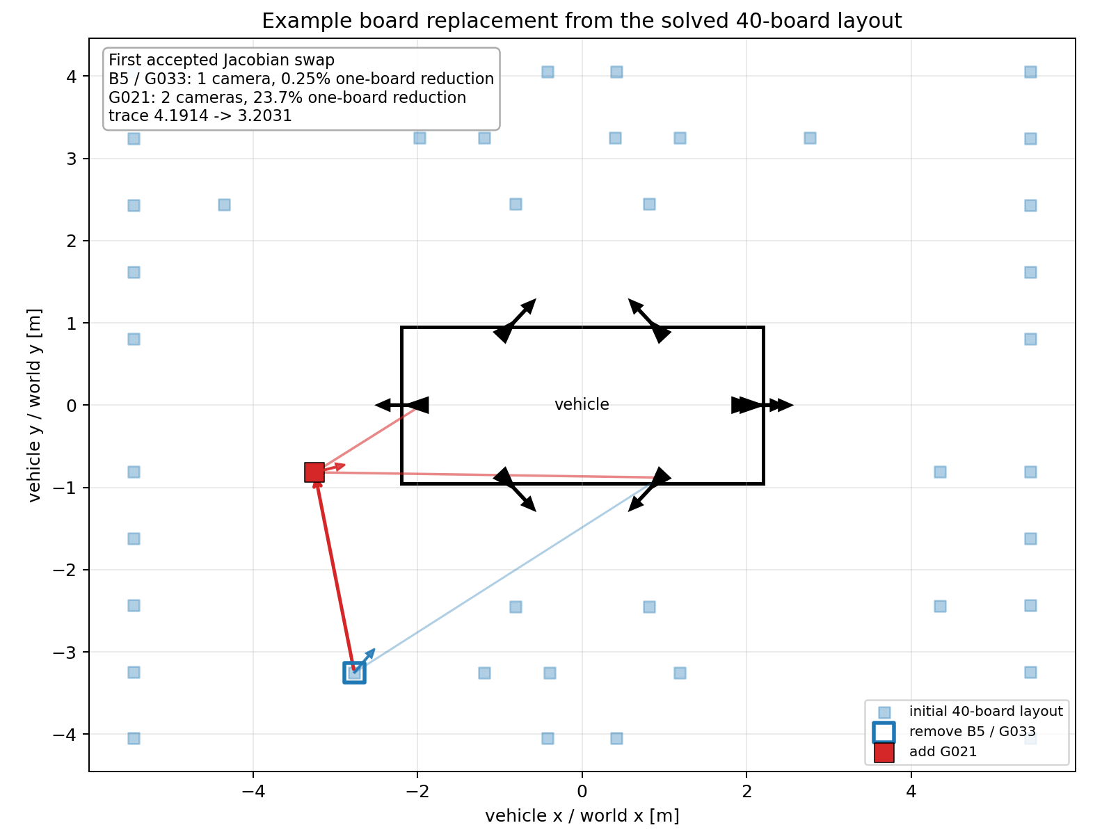 Example first board replacement from the solved 40-board car layout