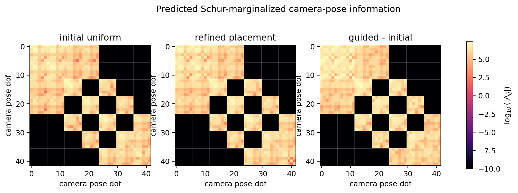 Predicted camera-pose information matrices before and after board-placement refinement