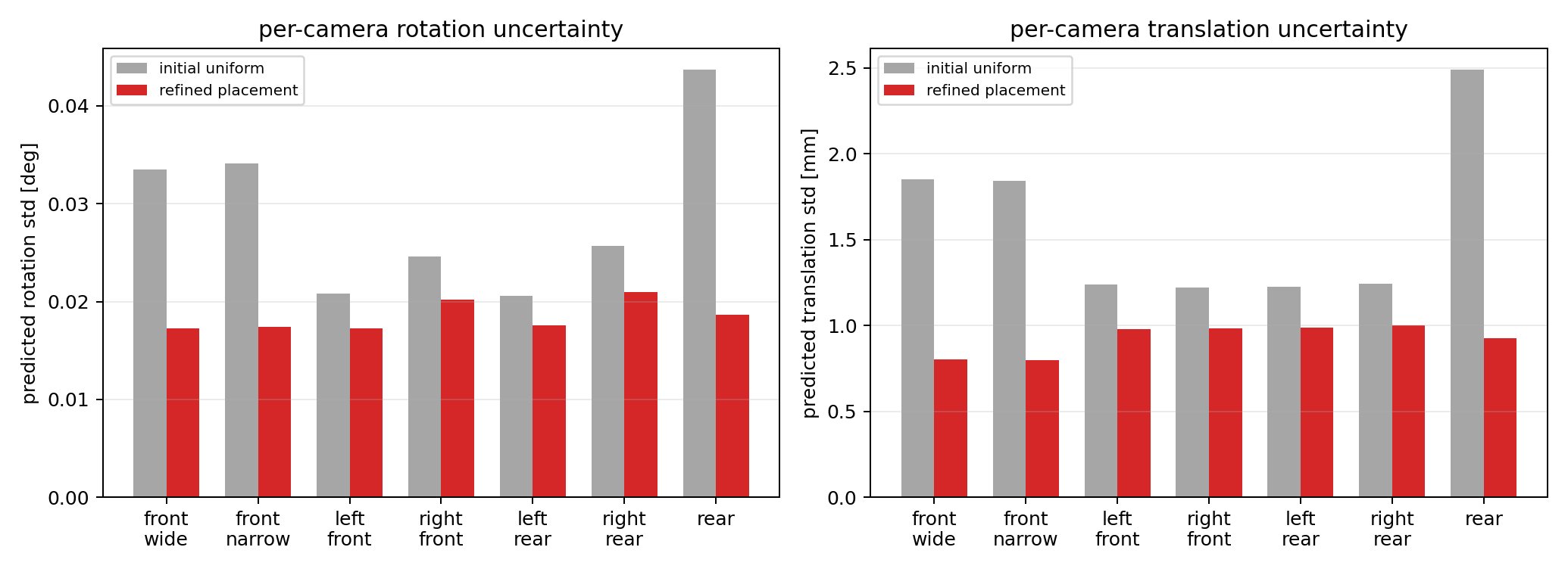 Predicted per-camera uncertainty before and after board-placement refinement