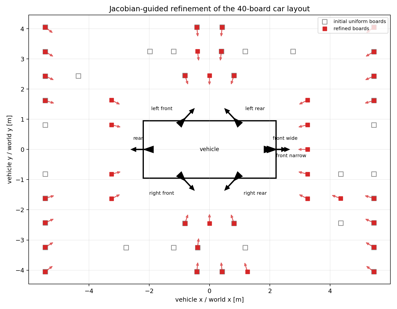 Refined board positions for the 40-board car layout