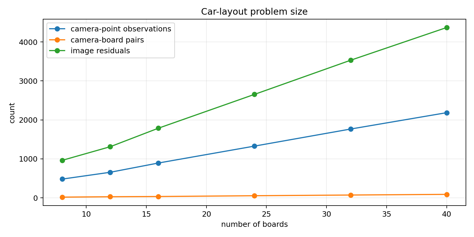 Problem size as boards increase in car-mounted camera layout