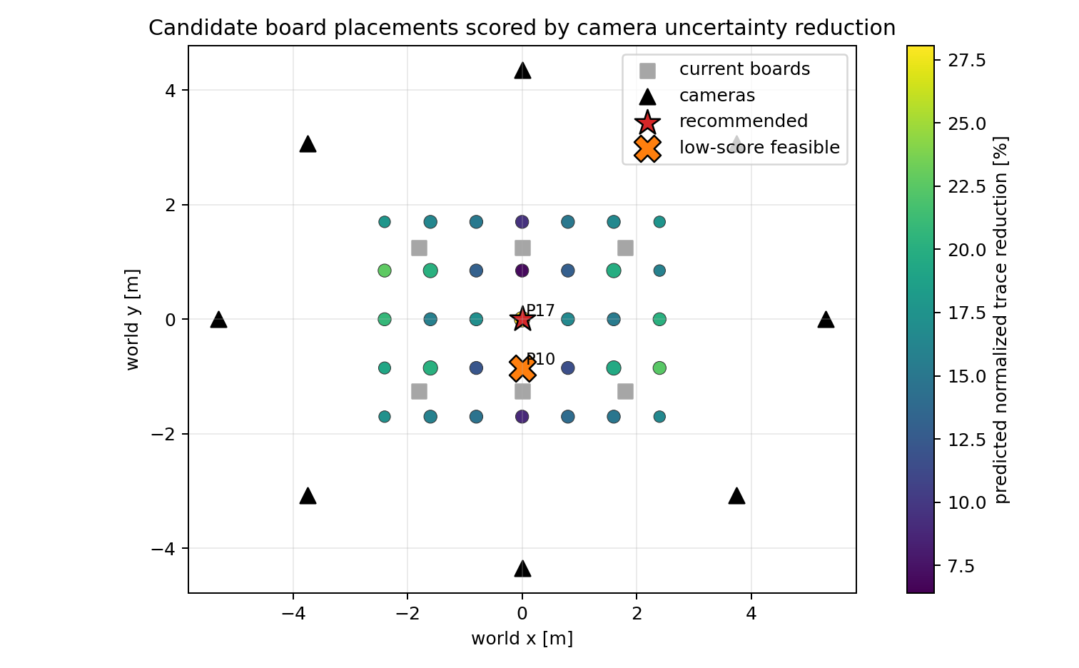 Candidate board placements scored by camera uncertainty reduction