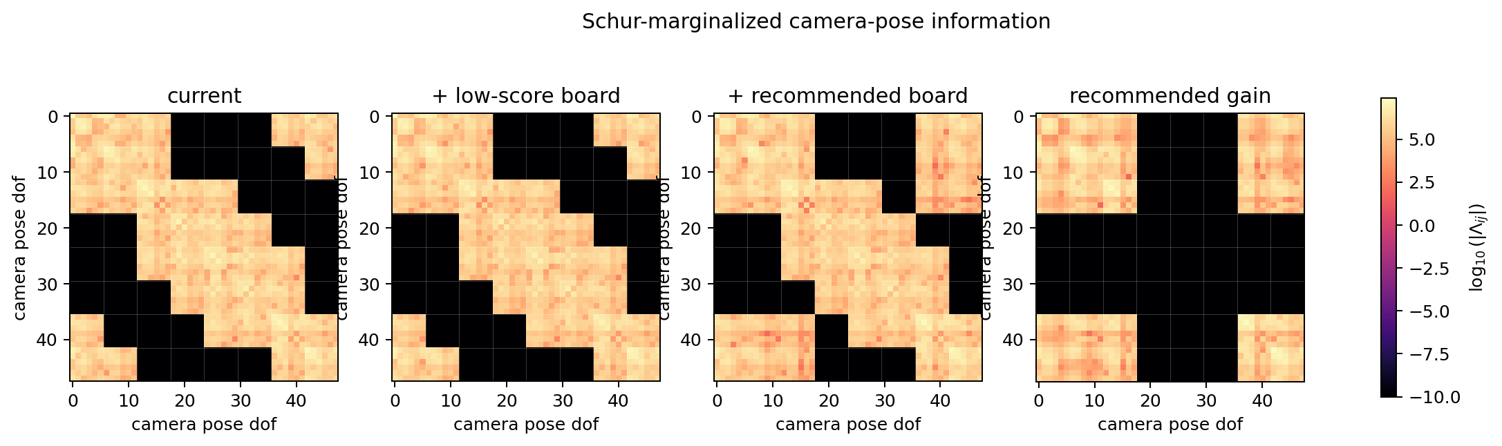 Schur-marginalized camera-pose information matrices for board placement candidates