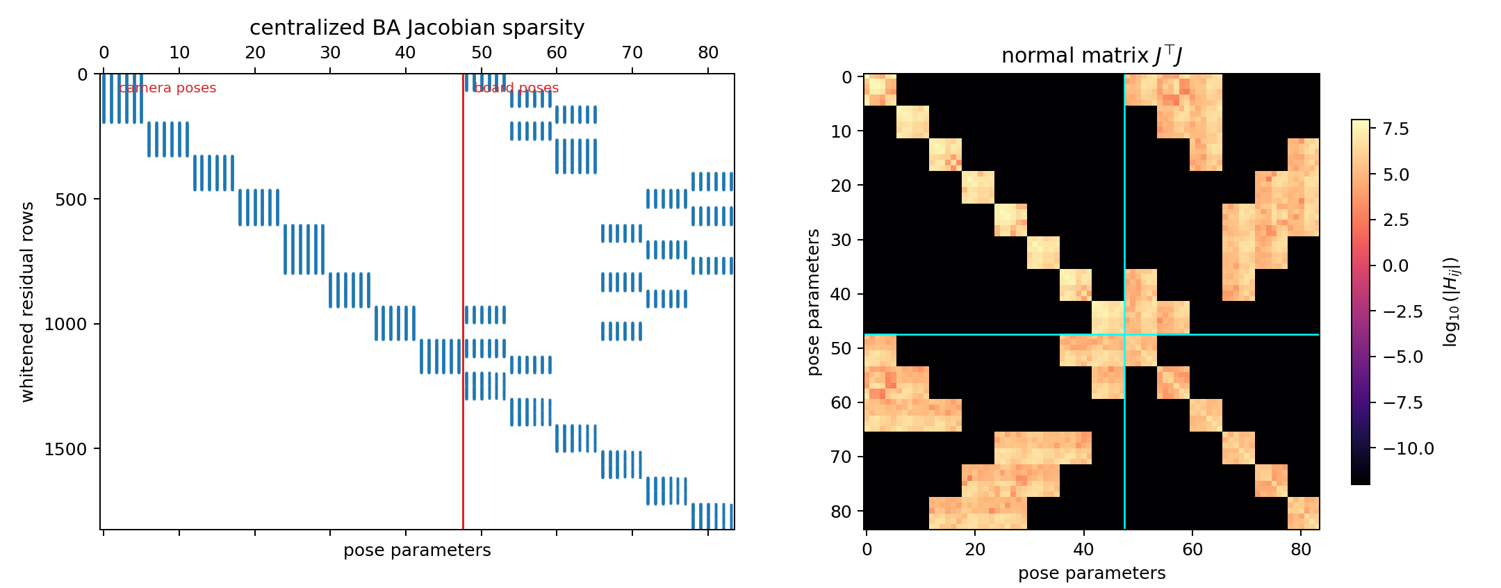 Centralized bundle adjustment Jacobian sparsity and normal-matrix structure