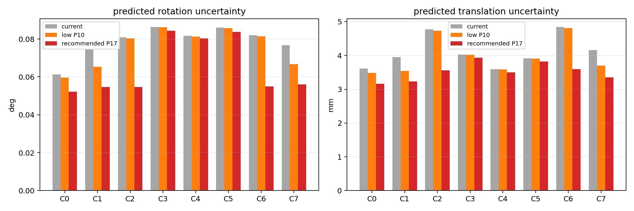 Predicted per-camera uncertainty after low-score and recommended board placements
