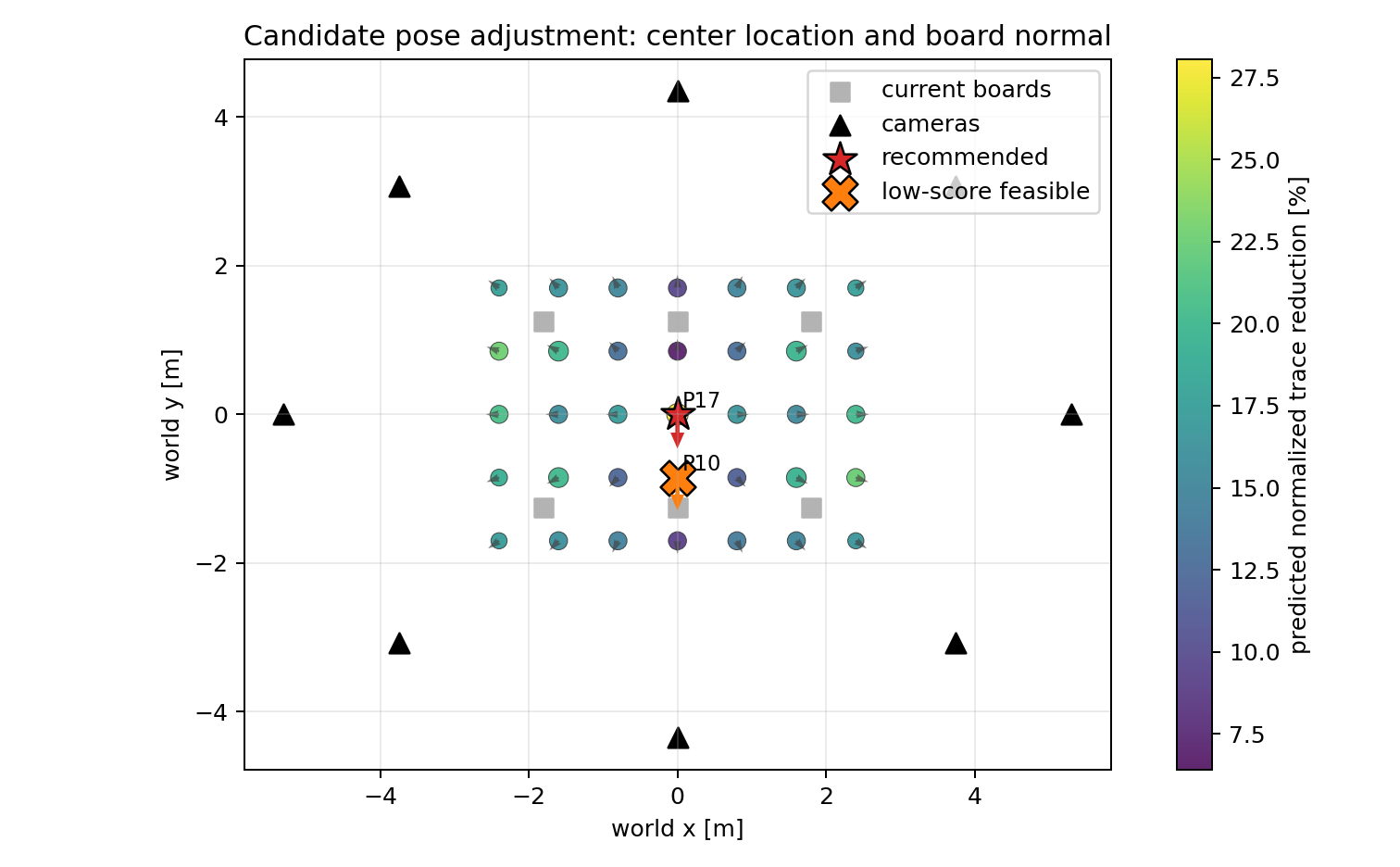 Candidate board pose adjustment with board-normal arrows