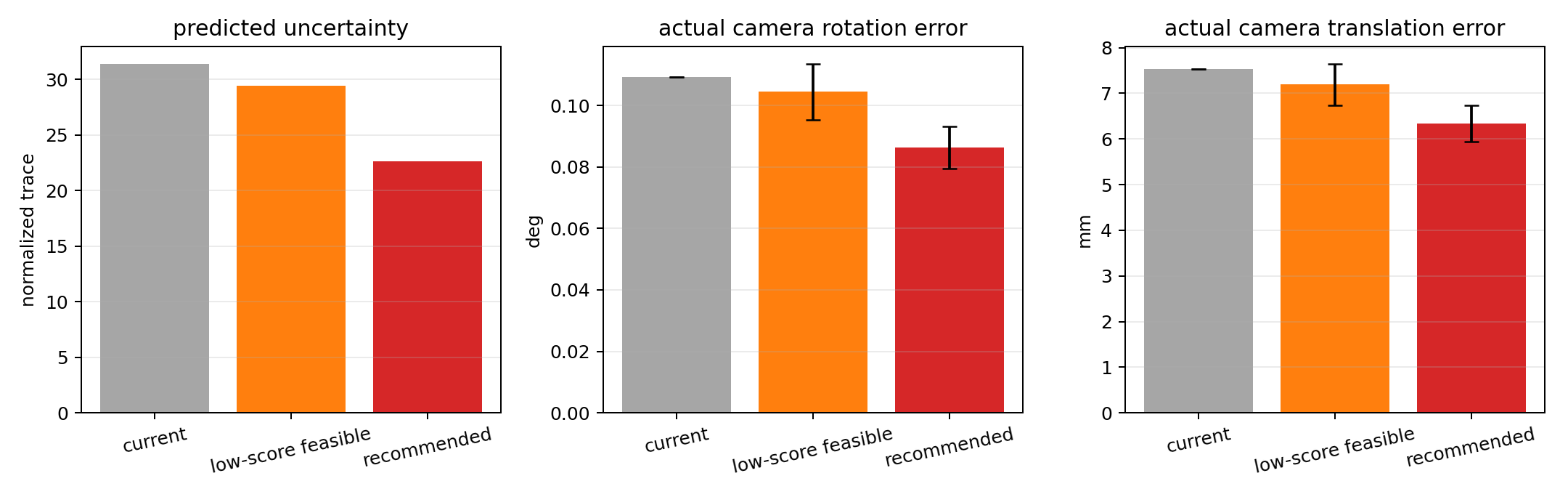 Validation of recommended and low-score board placements