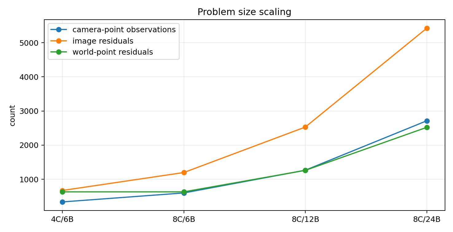 Problem size scaling for multi-board and multi-camera calibration
