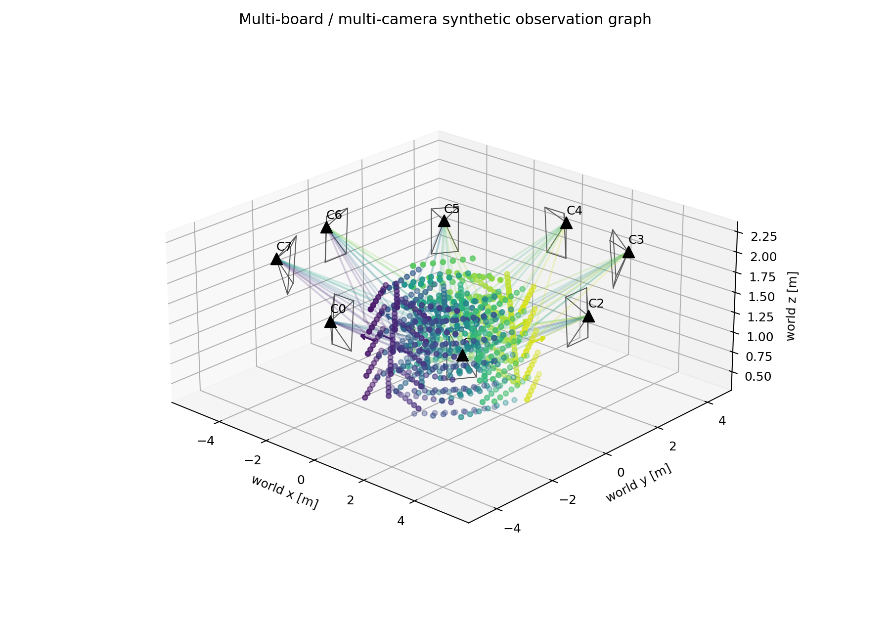 3D scene graph for multi-board and multi-camera calibration