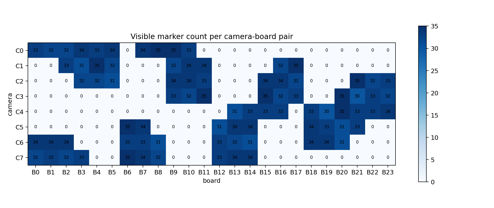 Visibility heatmap for multi-board and multi-camera calibration