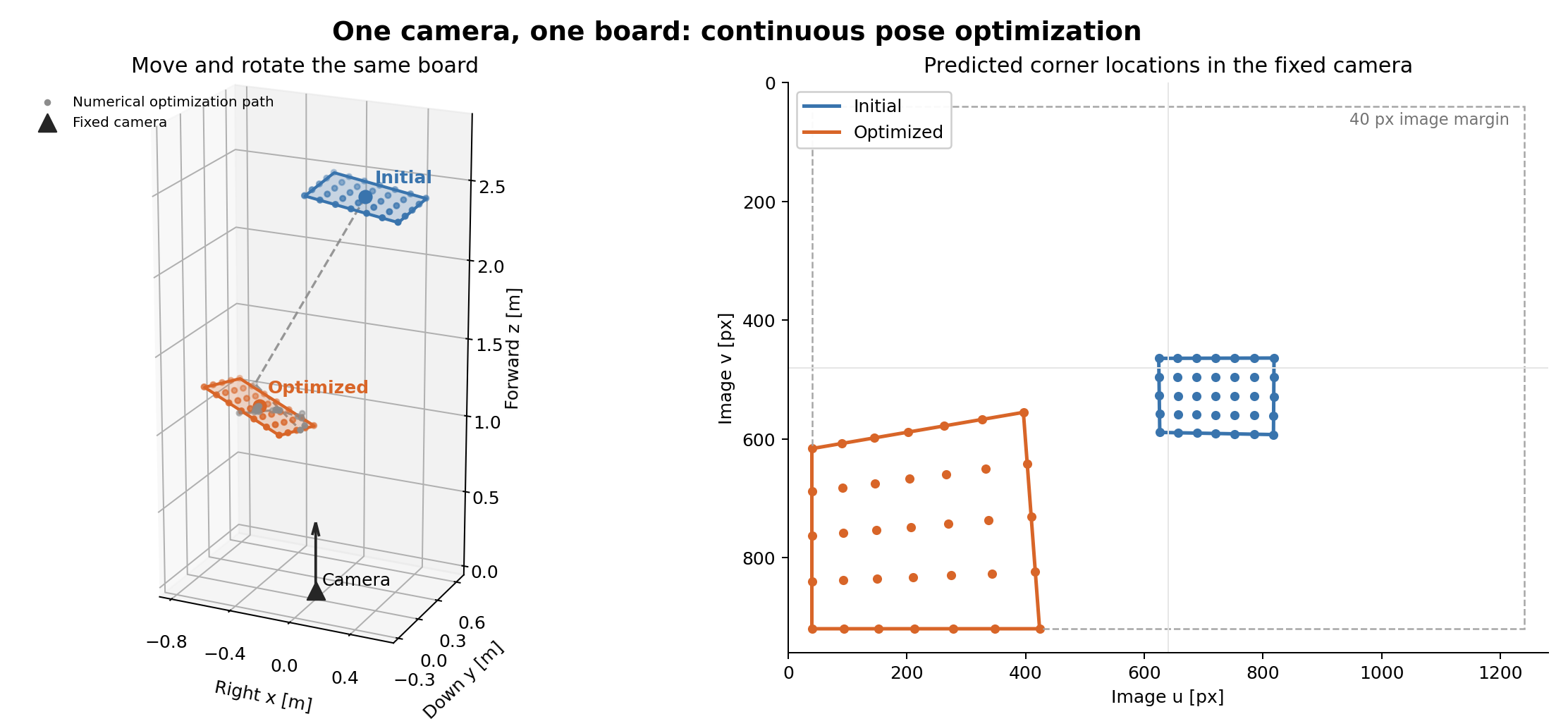 Continuous optimization moves and rotates one board in front of one fixed camera, with the resulting projected corners