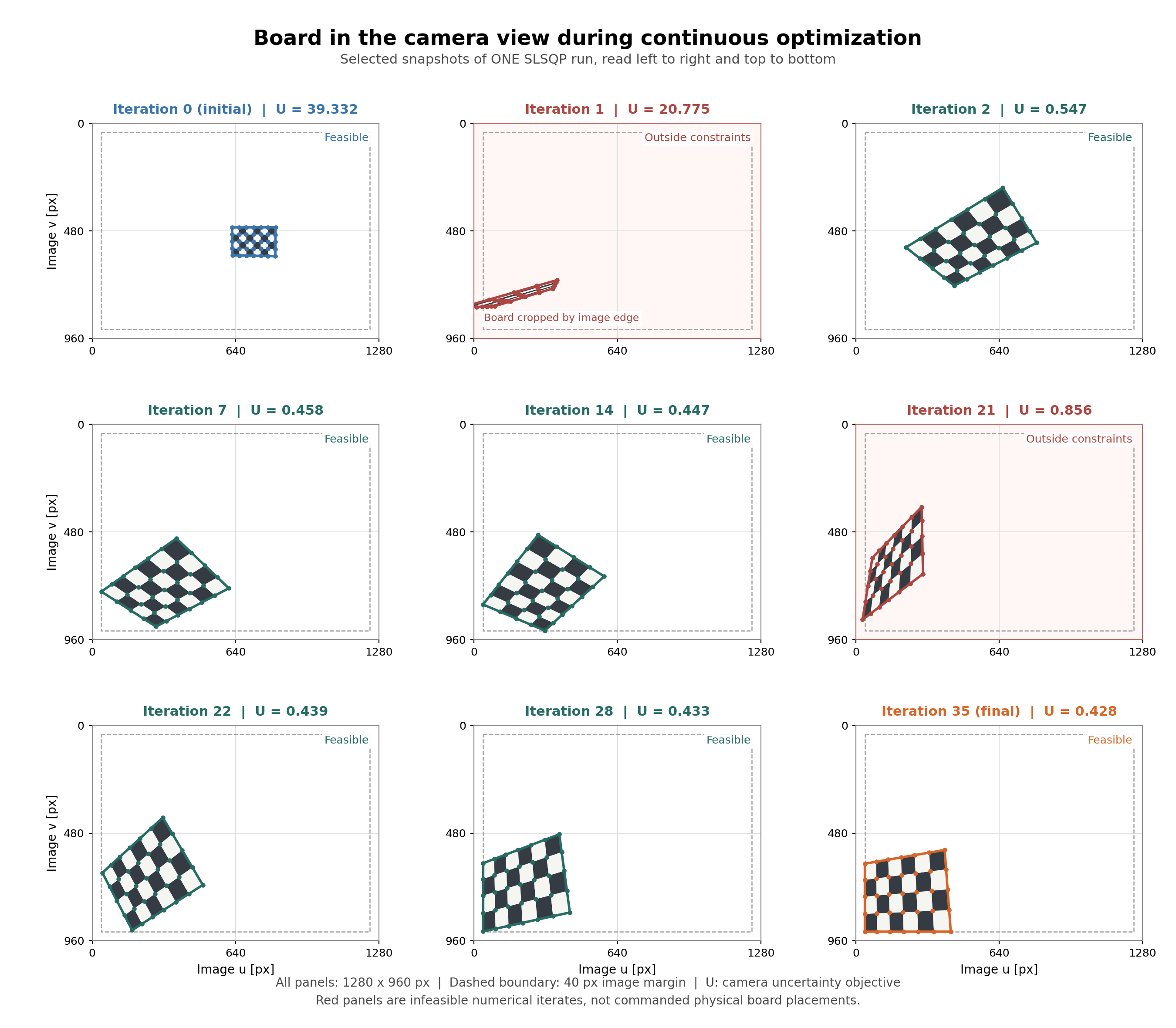 Nine camera-view snapshots of the same board at SLSQP iterations 0, 1, 2, 7, 14, 21, 22, 28, and 35, with infeasible iterates marked red