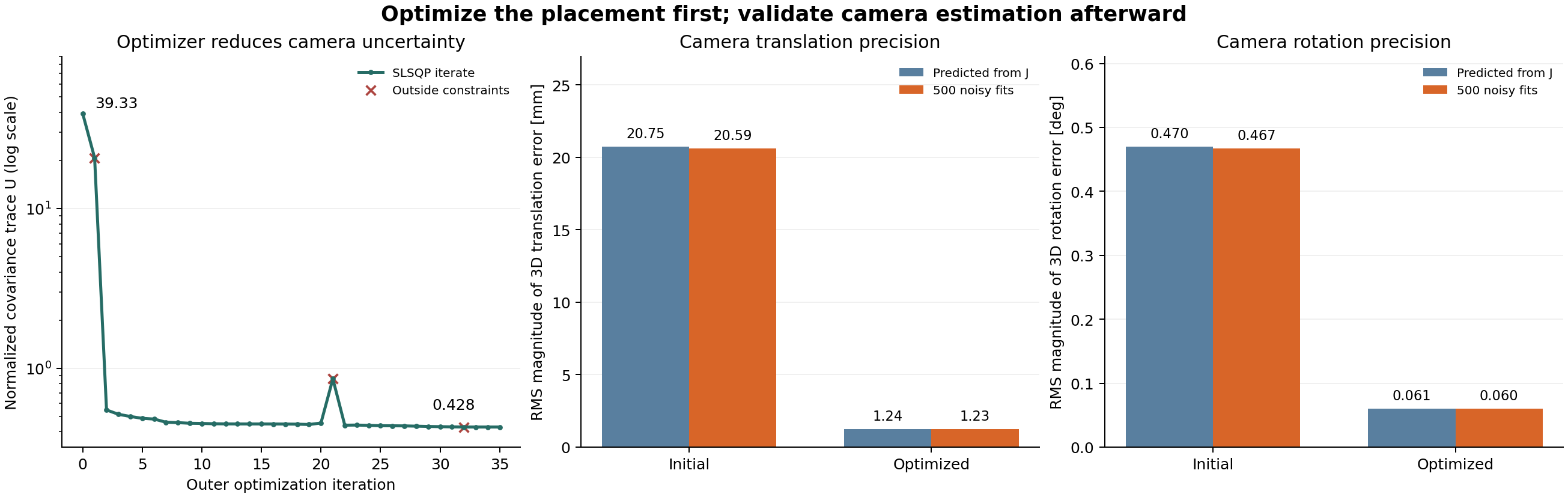 SLSQP uncertainty objective versus iteration and subsequent validation of the initial and optimized board poses