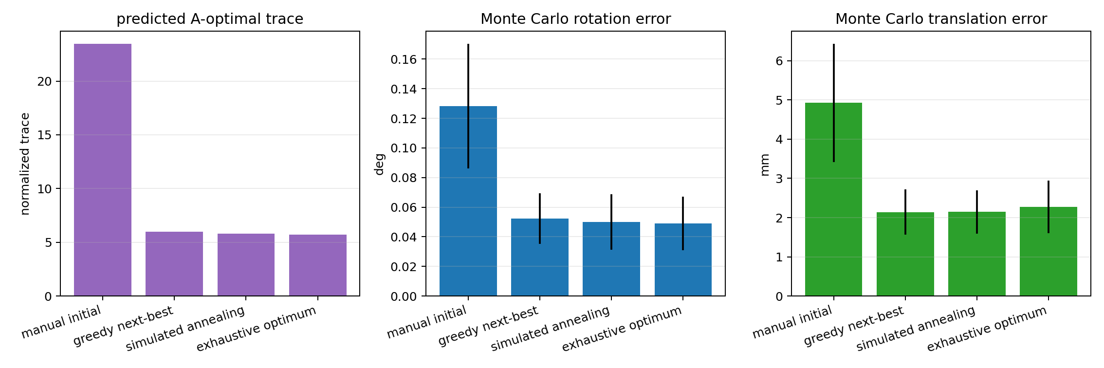 Predicted trace and Monte Carlo camera-pose errors for two-camera two-board placement simulation