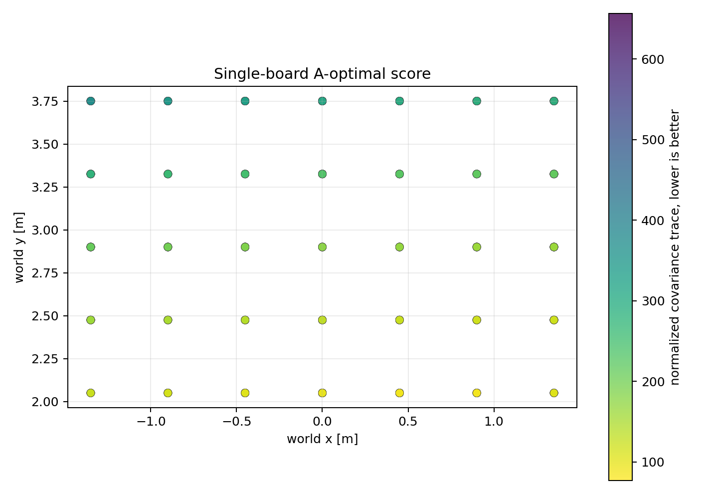 Single-board A-optimal scores for two-camera two-board placement simulation