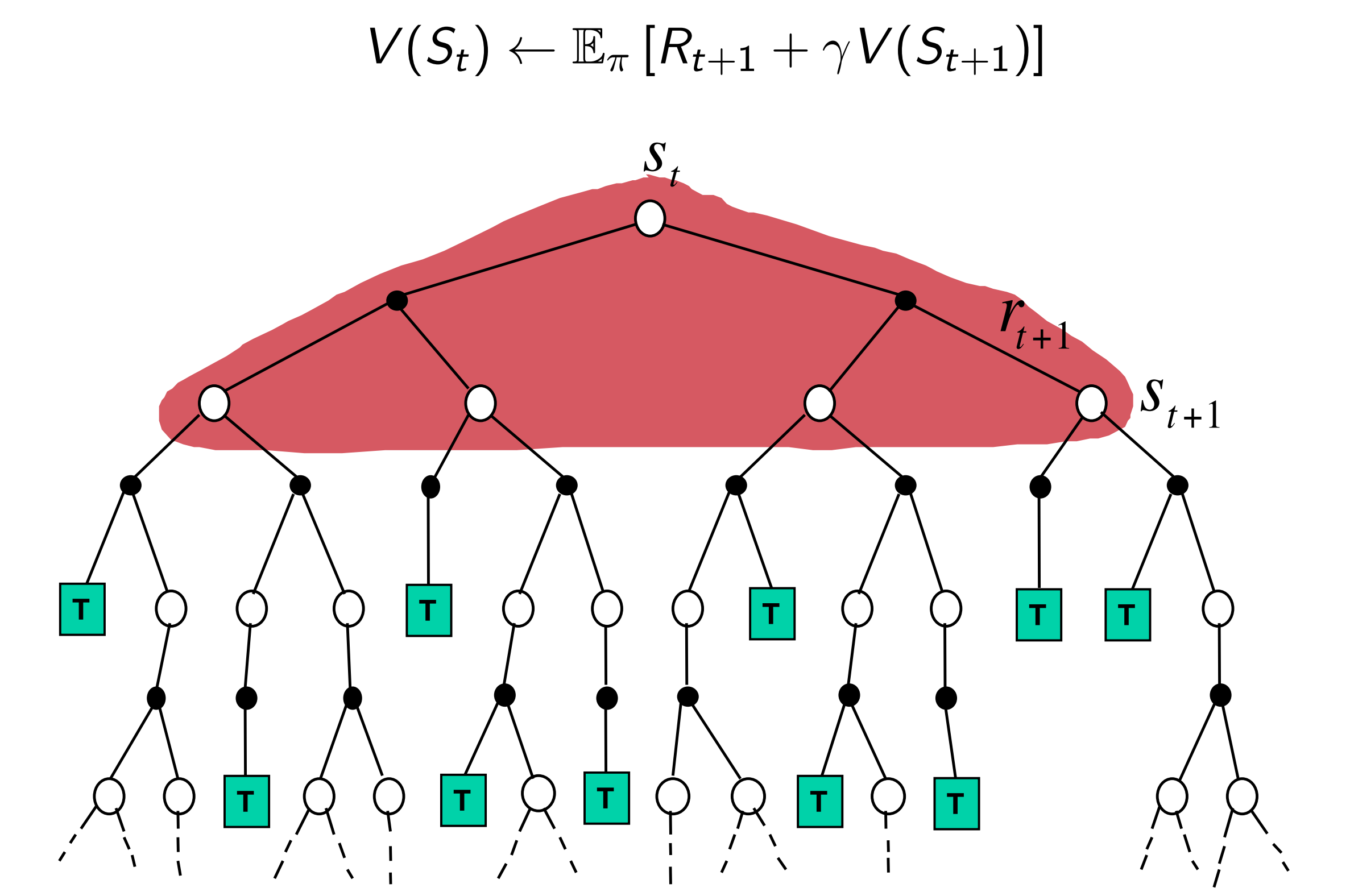 DP methods