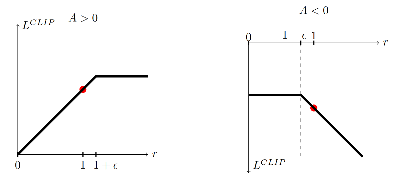 Function value with respect to the ratio