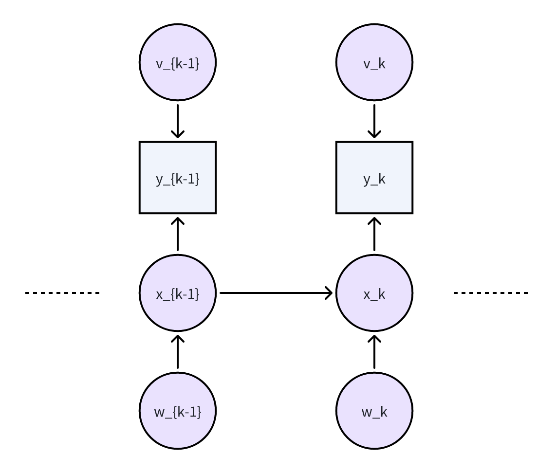 Markovian process of the signal.