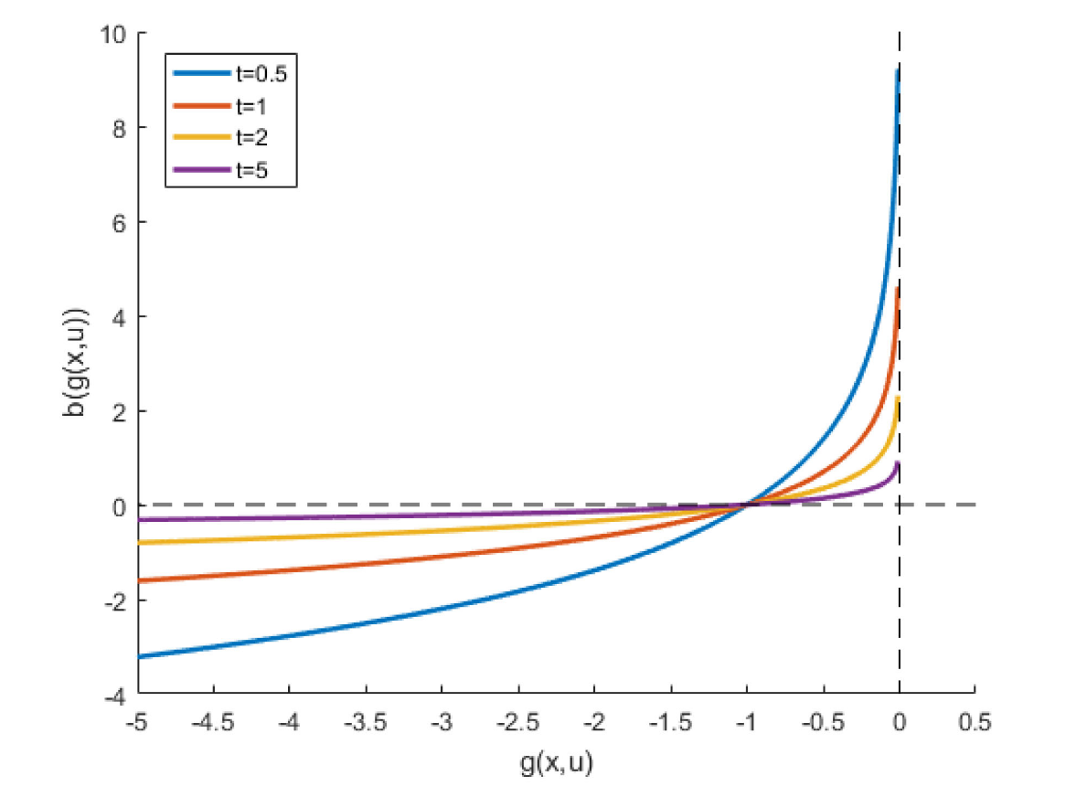 The log barrier function with different parameters.