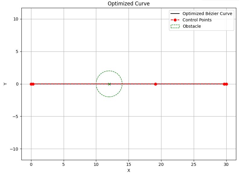 Failure case: Increased sampling leads to failure
