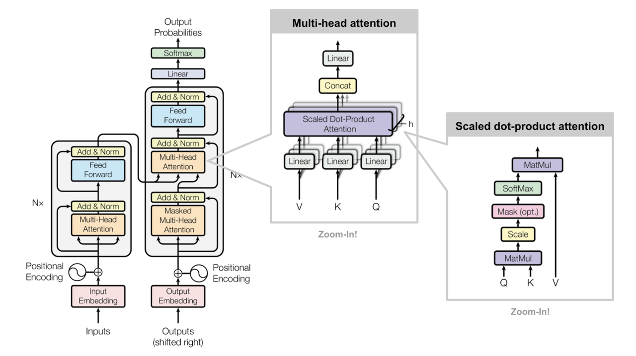 Attention mechanism illustration