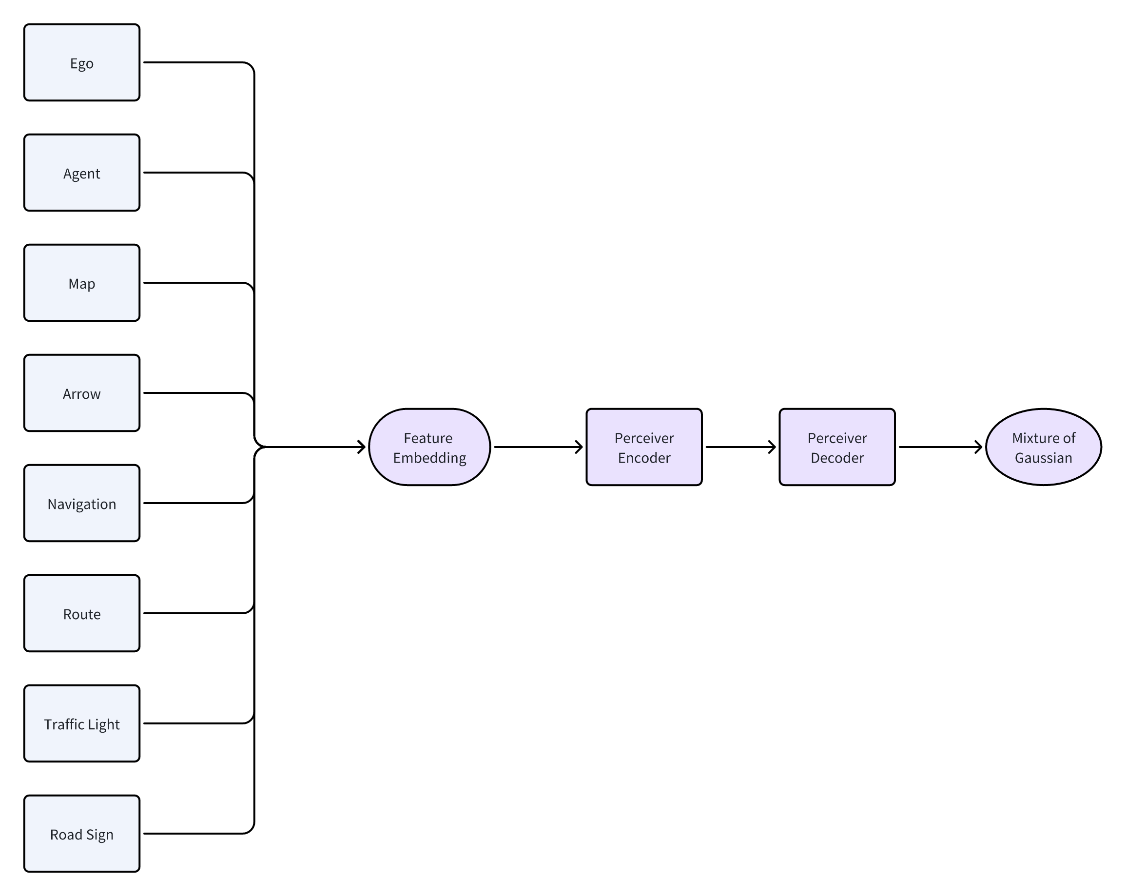 Overview of the Wayformer model