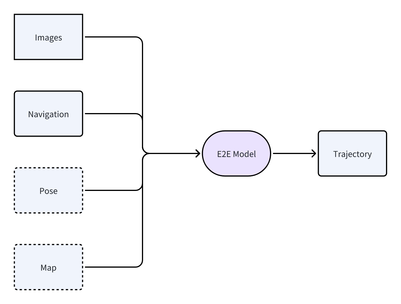 One staged E2E model