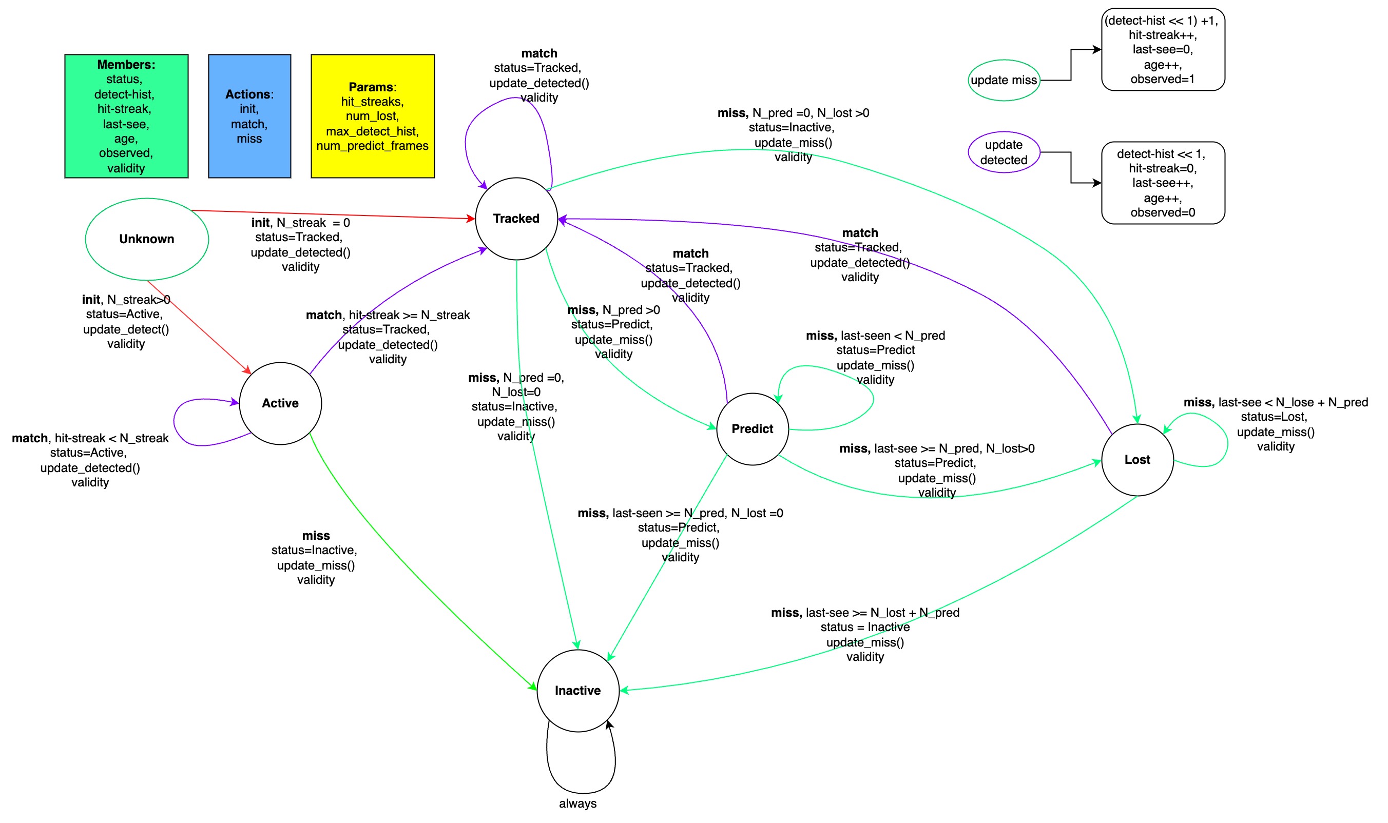 Object Tracking Management State Machine
