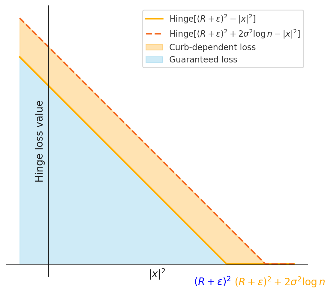 Hinge loss bounds