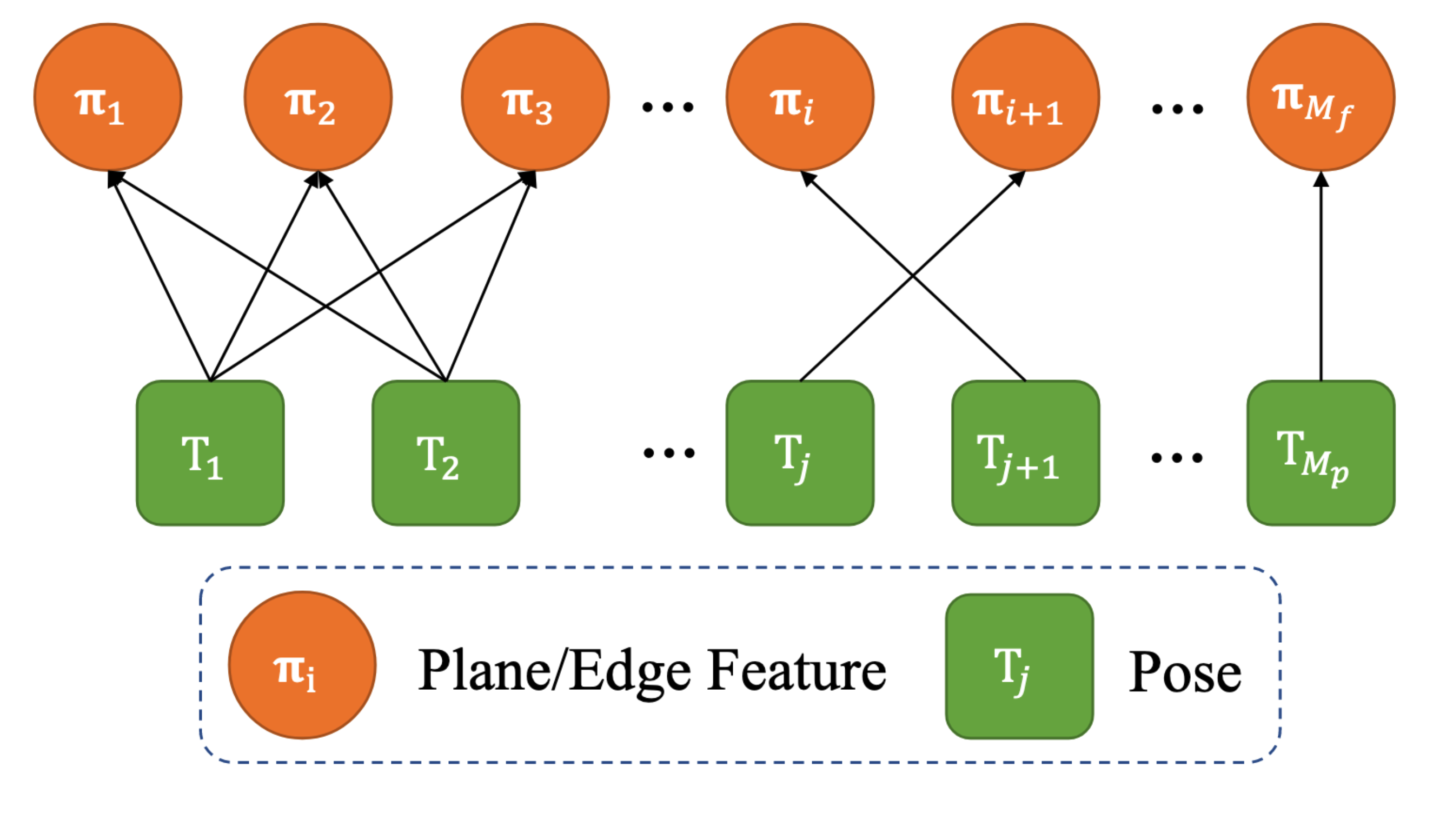 Factor graph of bundle adjustment for LiDAR post-processing