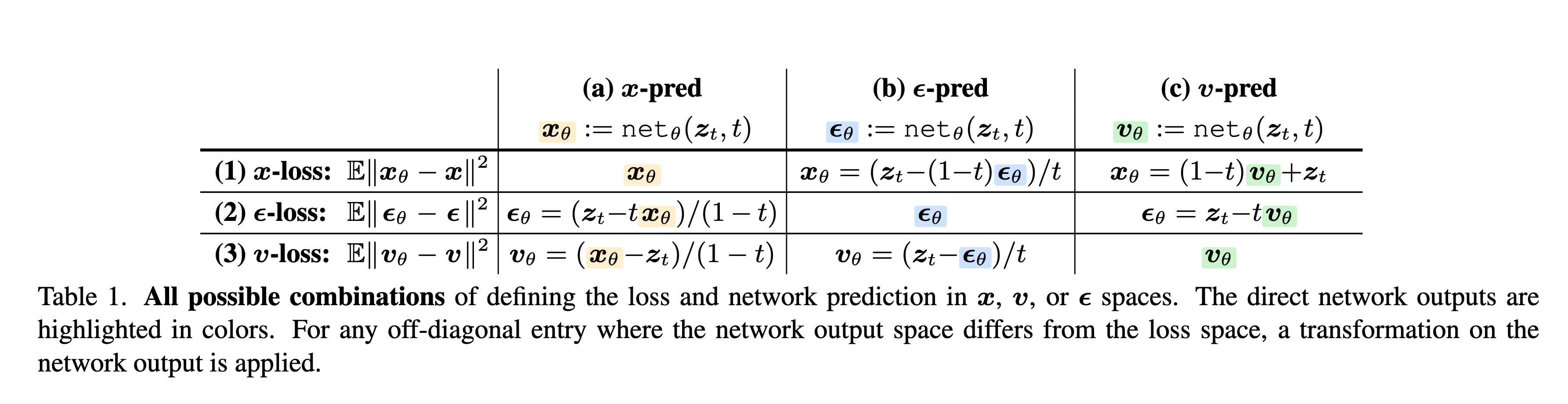 Summary of objectives and denoising targets from Back to Basics