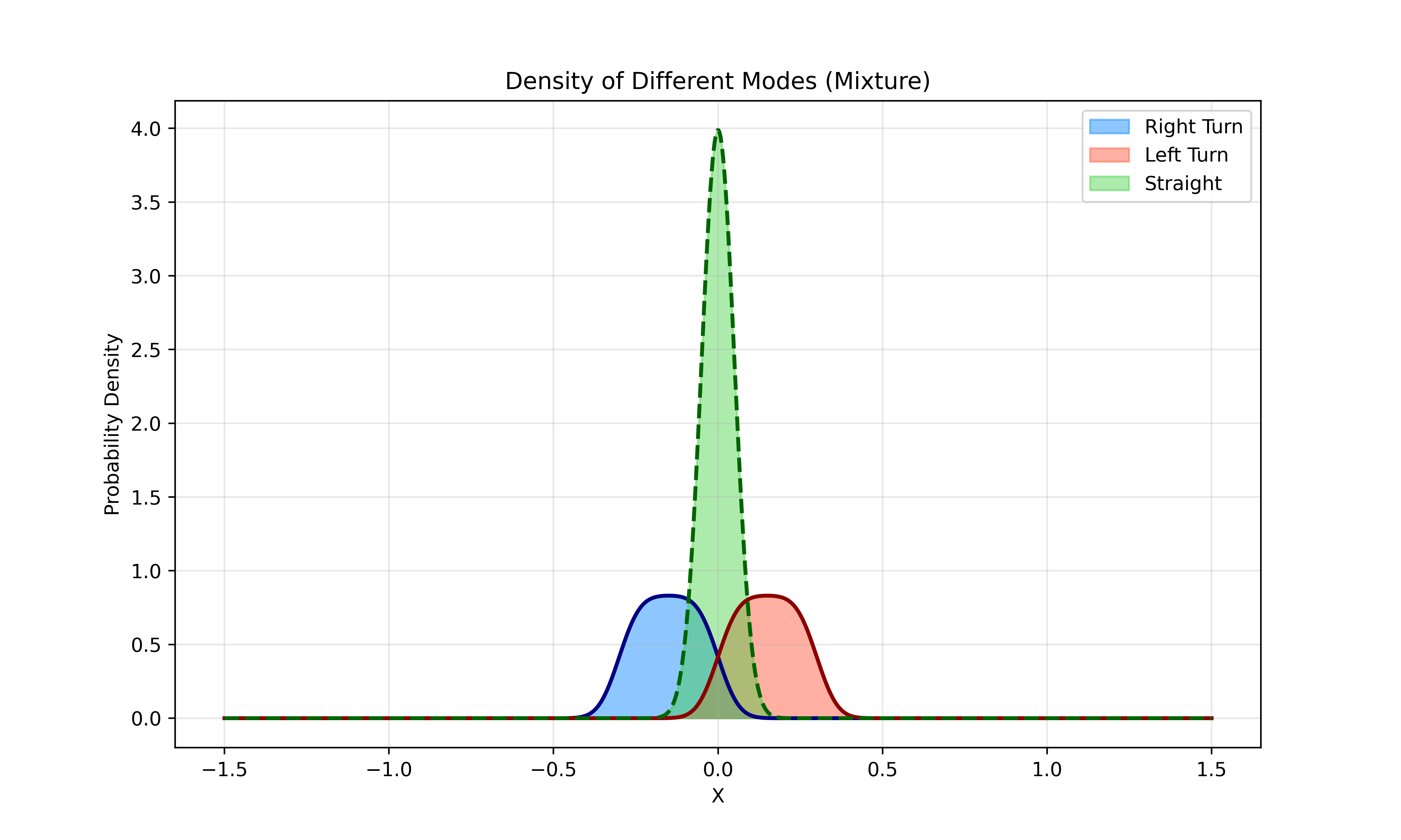 Distribution of Different Modes