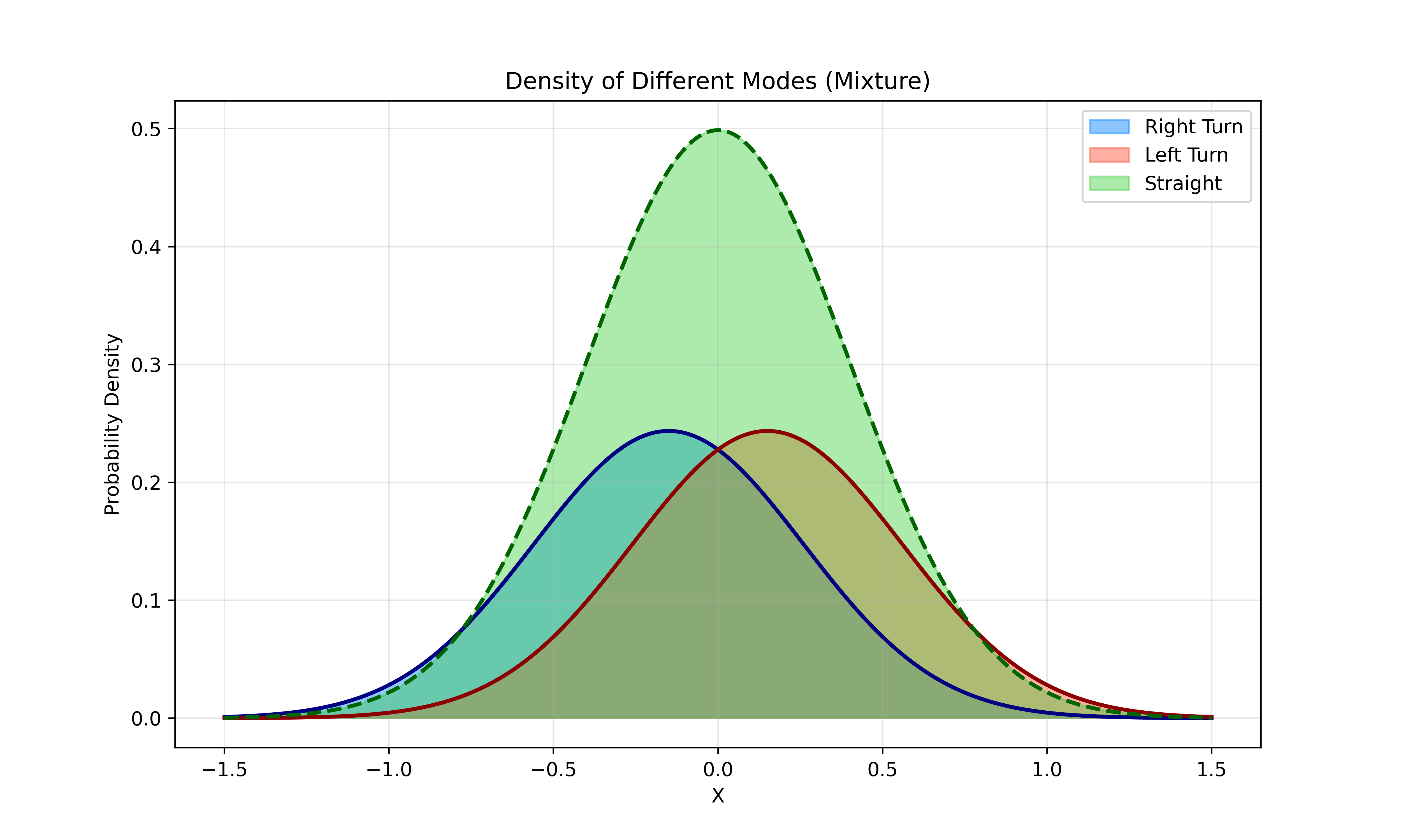 Distribution of Different Modes (Mixture)