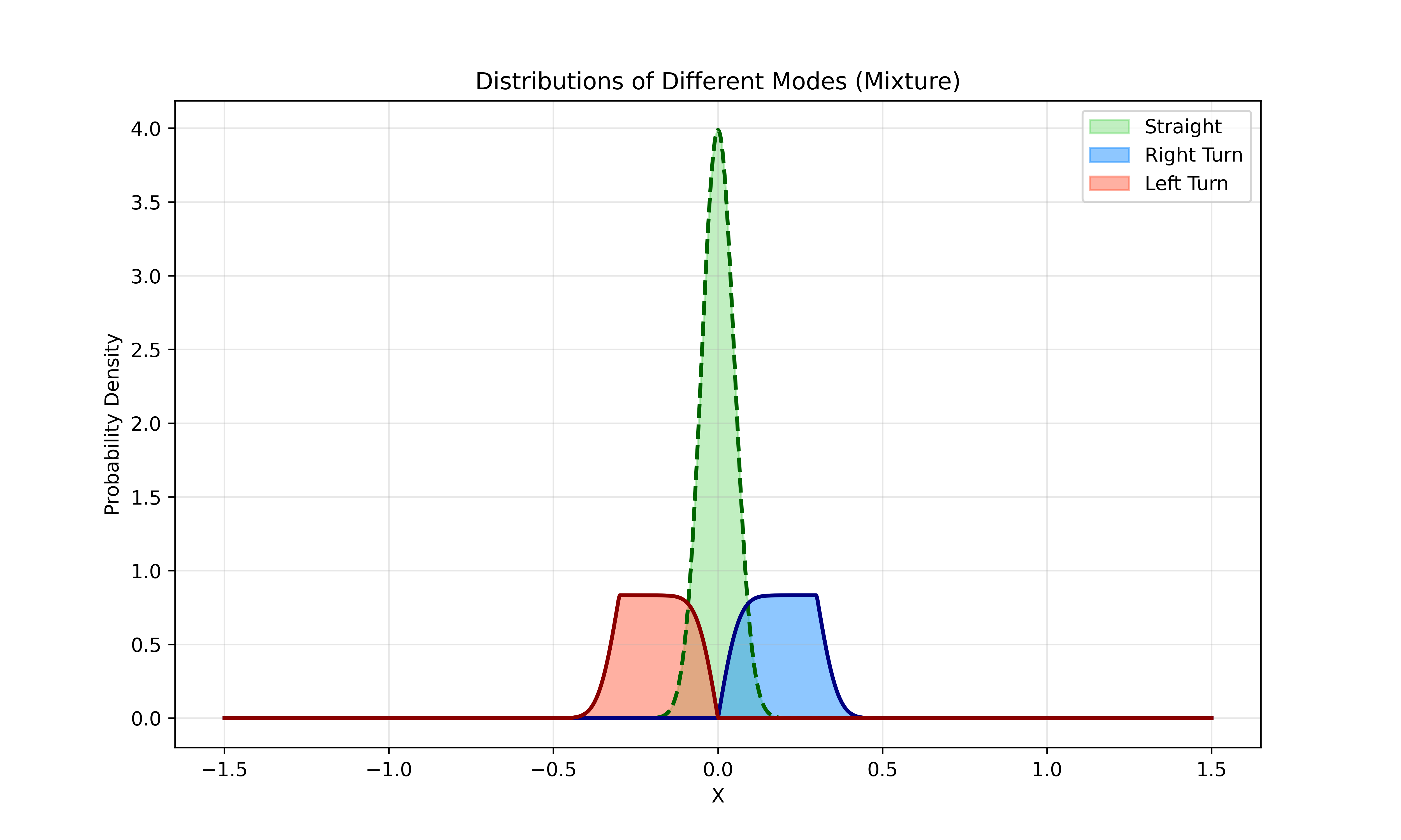 Distribution of different modes using side consistent augmentation.