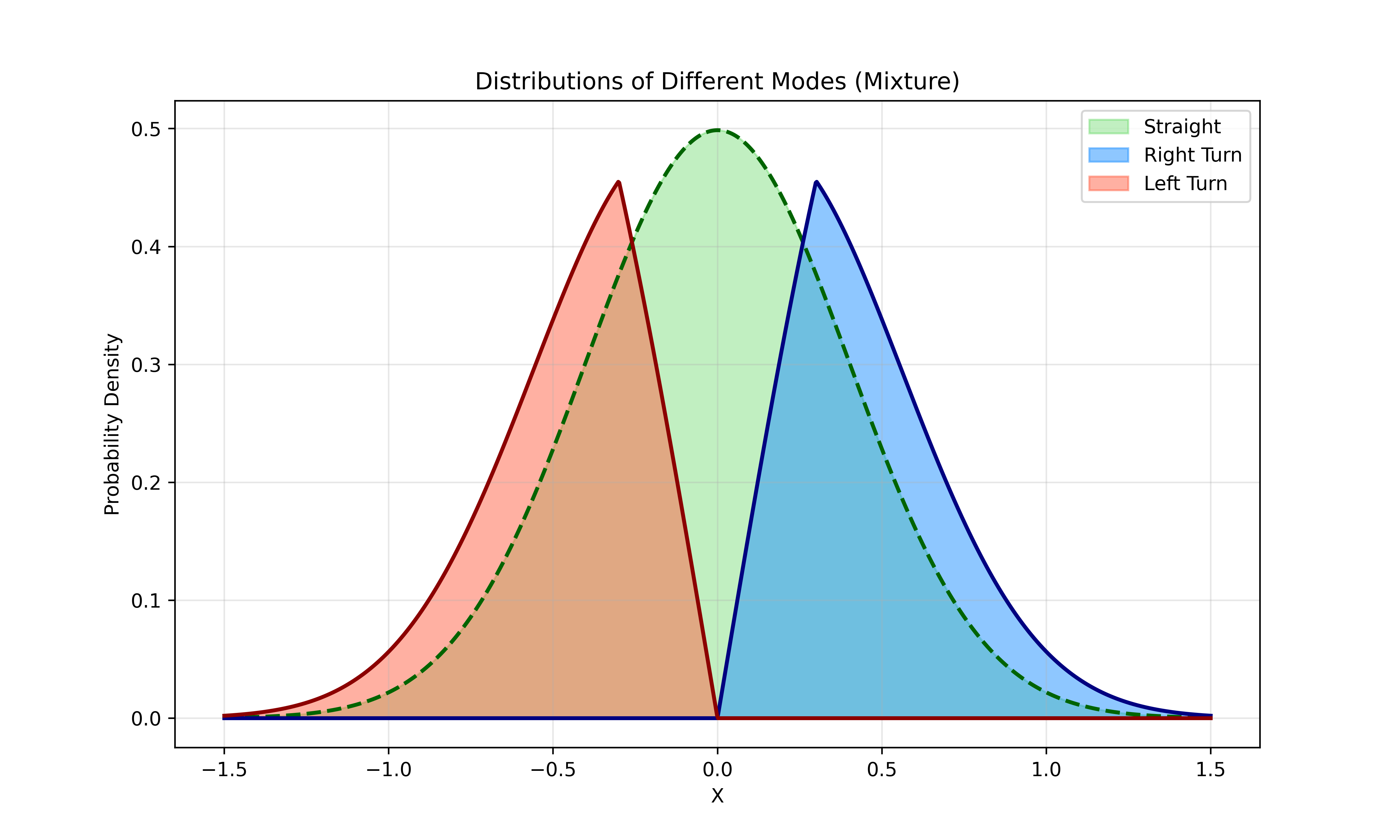 Distribution of Different Modes (Split)